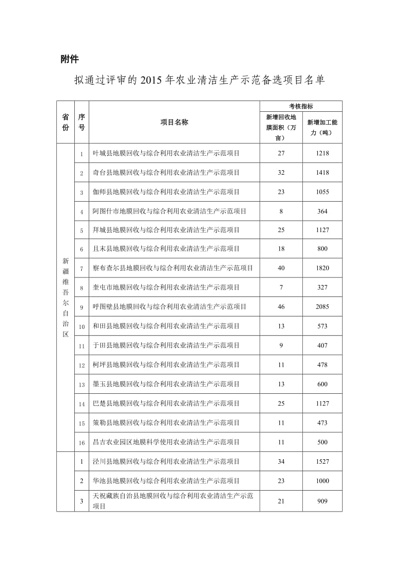 拟通过评审的农业清洁生产示范备选项目名单.doc_第1页