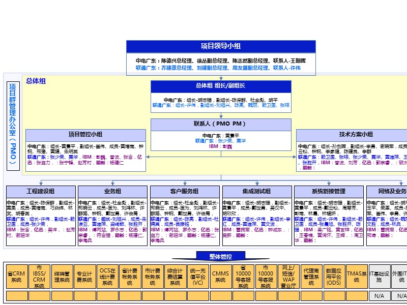 广东电信强矩阵客户组织结构图课件.ppt_第1页