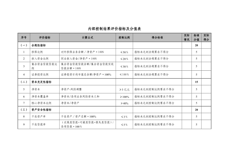 银行内部控制结果评价指标及分值表.doc_第1页