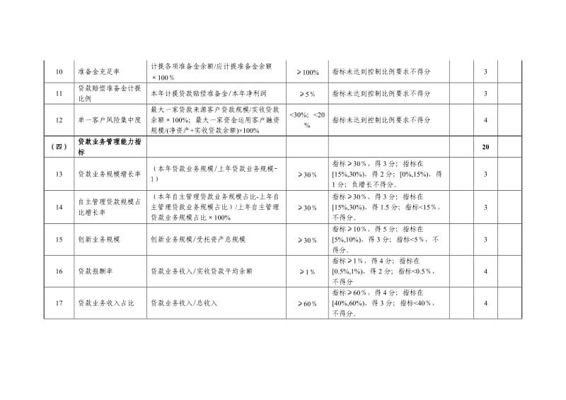 银行内部控制结果评价指标及分值表.doc_第2页