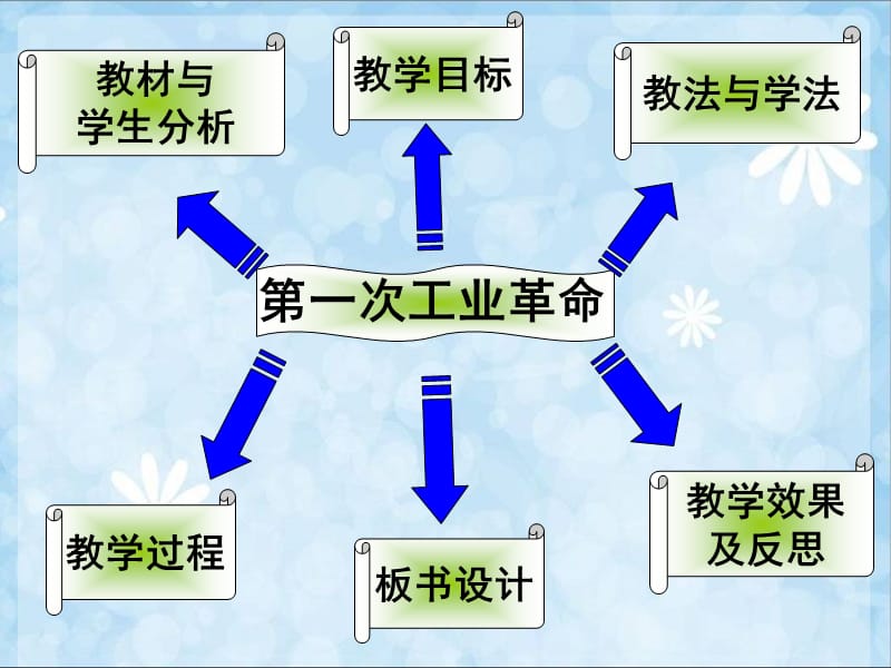 2第一次工业革命.ppt_第2页