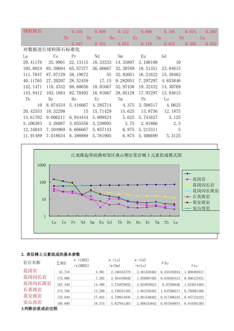 《地球化学》实验三 稀土元素组成数据的表示.doc_第3页