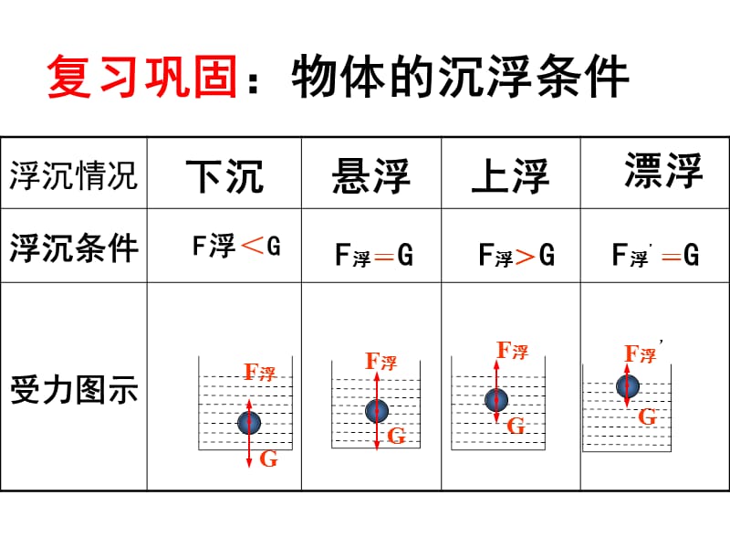 新苏科版八年级物理下册《十章. 压强和浮力五、物体的浮与沉》课件_10.ppt_第3页