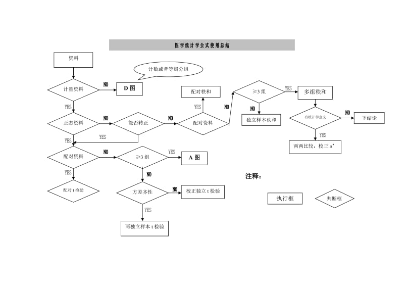 医学统计学公式使用总结（流程图） .doc_第1页