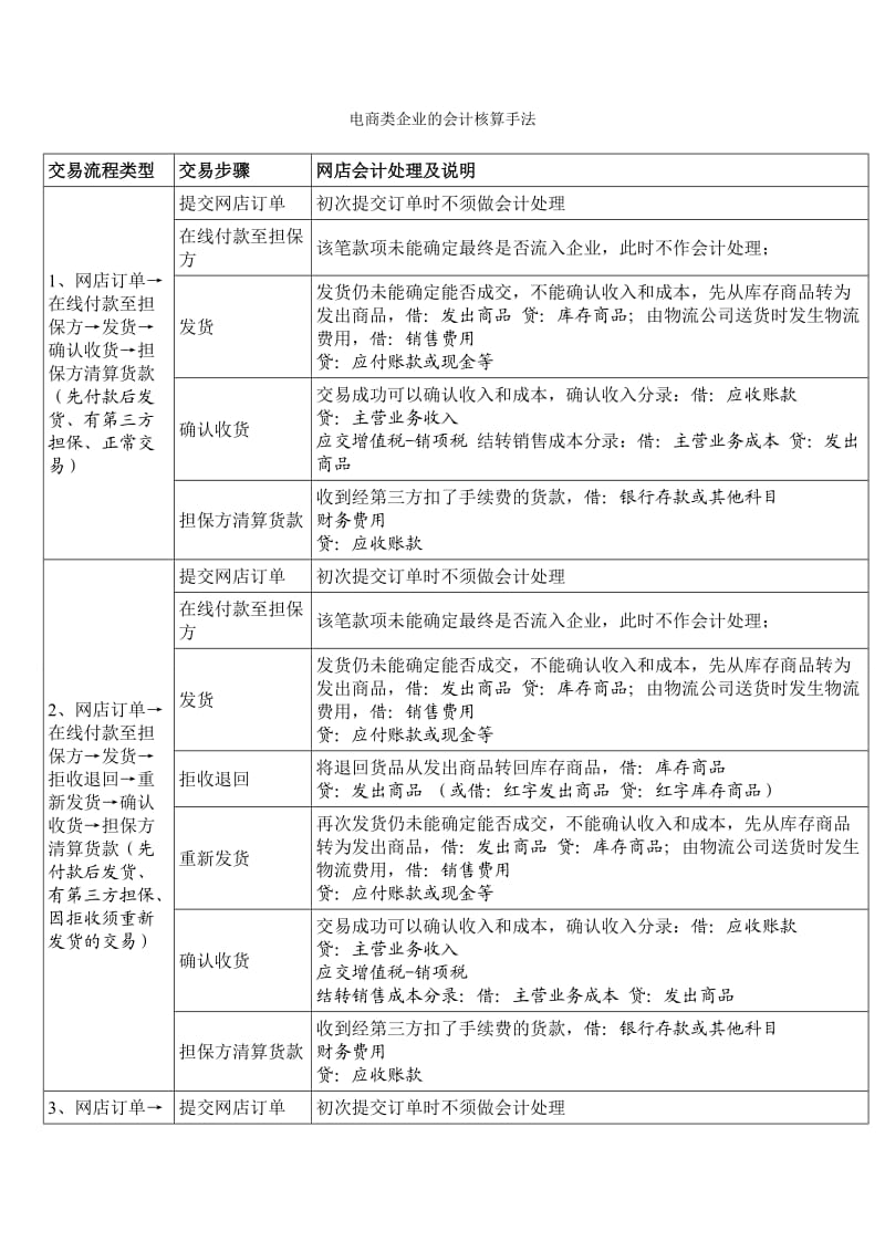 电商企业会计核算流程.doc_第1页