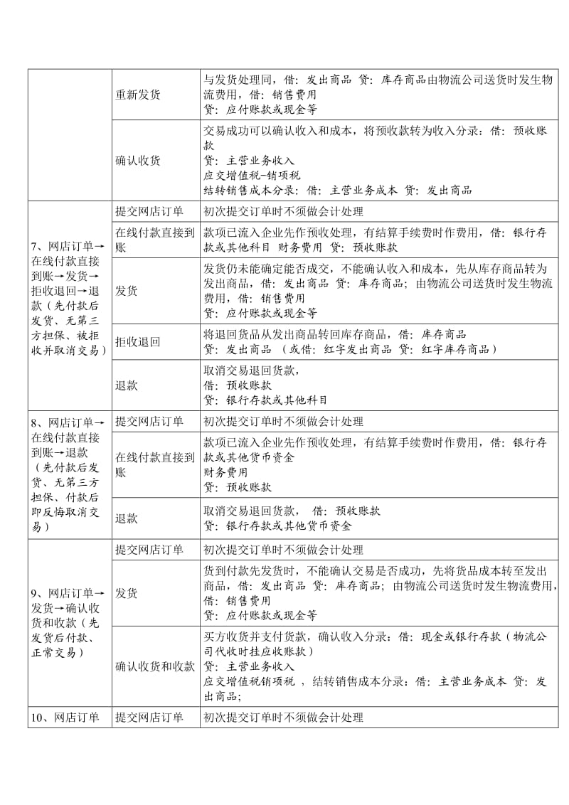 电商企业会计核算流程.doc_第3页