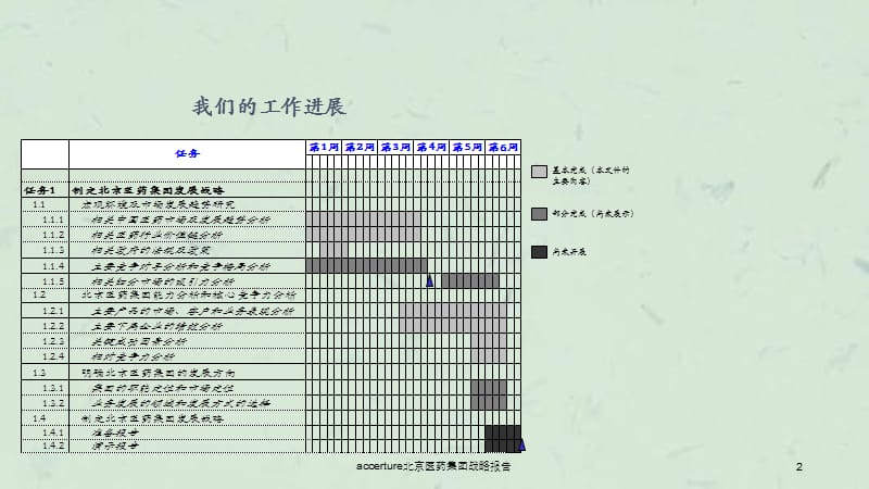 accerture北京医药集团战略报告课件.ppt_第2页