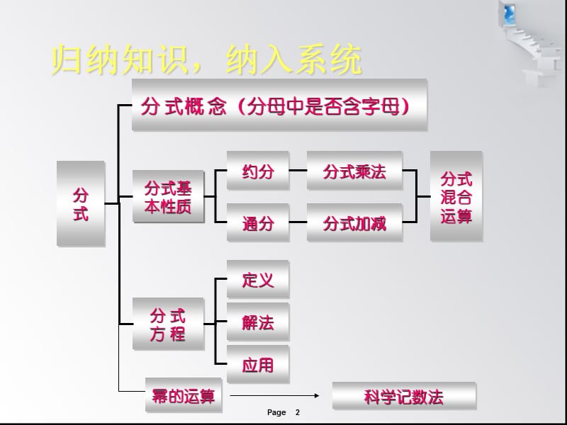 第16章 分式复习 课件2.ppt_第2页