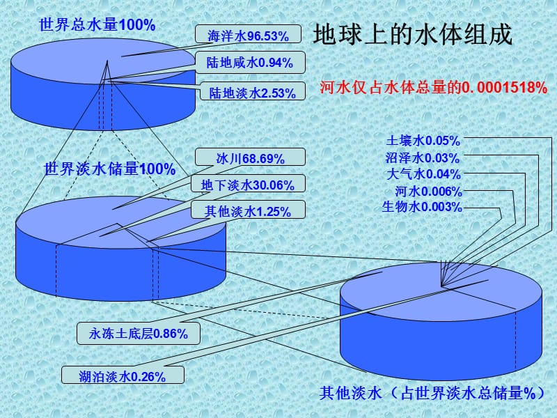 八年级地理水资源课件（经典实用）.ppt_第3页