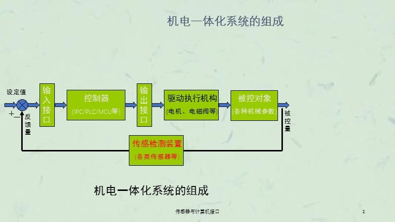 传感器与计算机接口课件.ppt_第2页