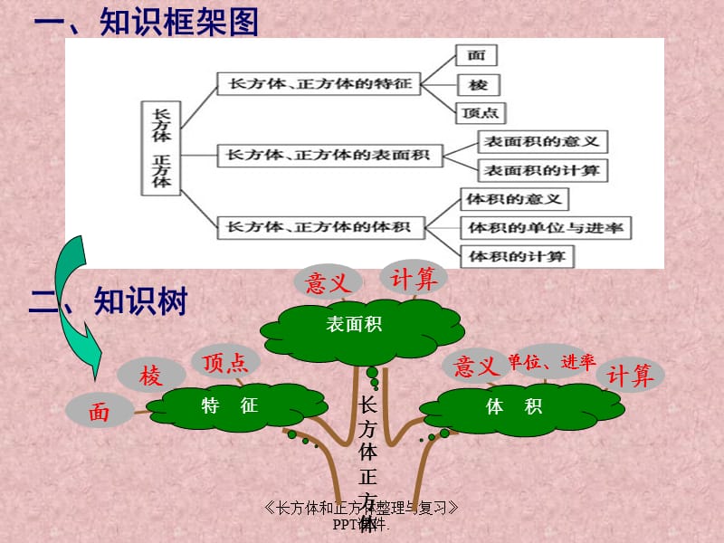 《长方体和正方体整理与复习》PPT课件.（经典实用）.ppt_第3页