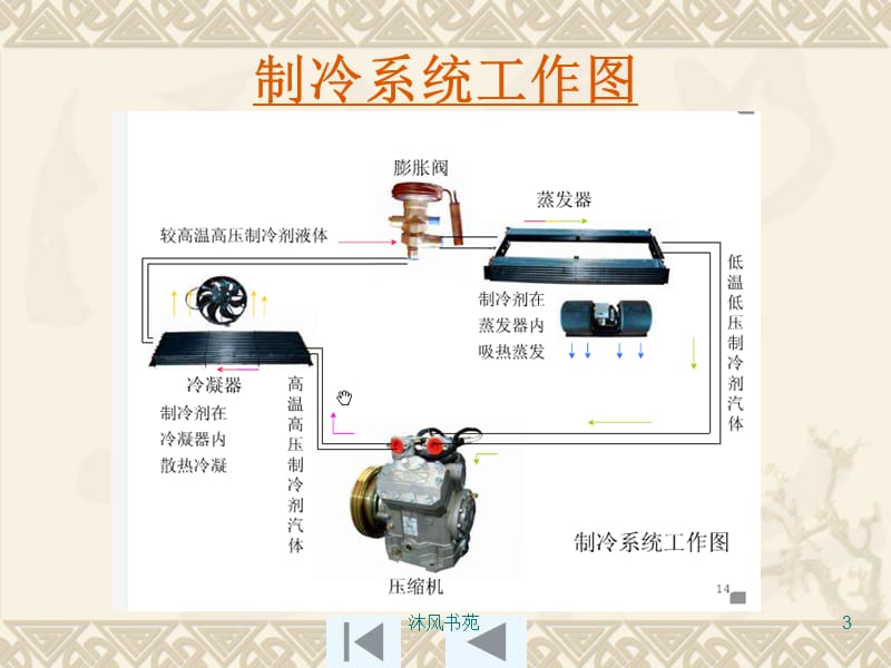 空调工作原理[应用材料].ppt_第3页