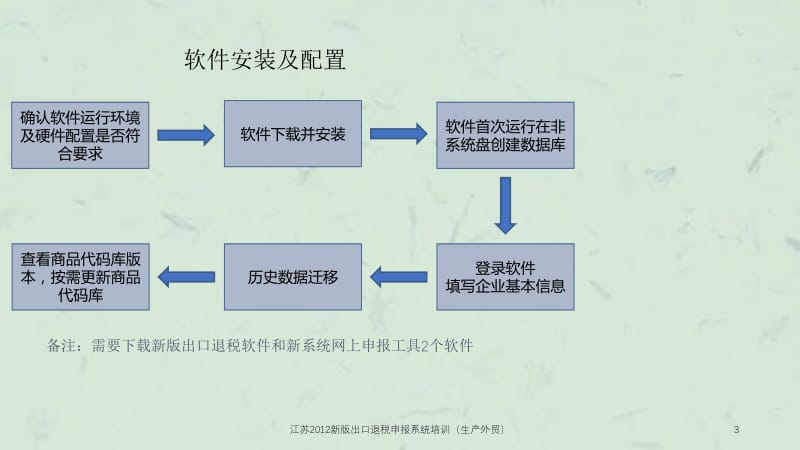 江苏2012新版出口退税申报系统培训（生产外贸）课件.ppt_第3页