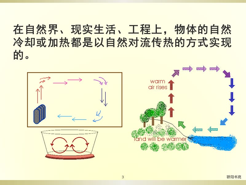 自然对流换热[知识应用].pptx_第3页