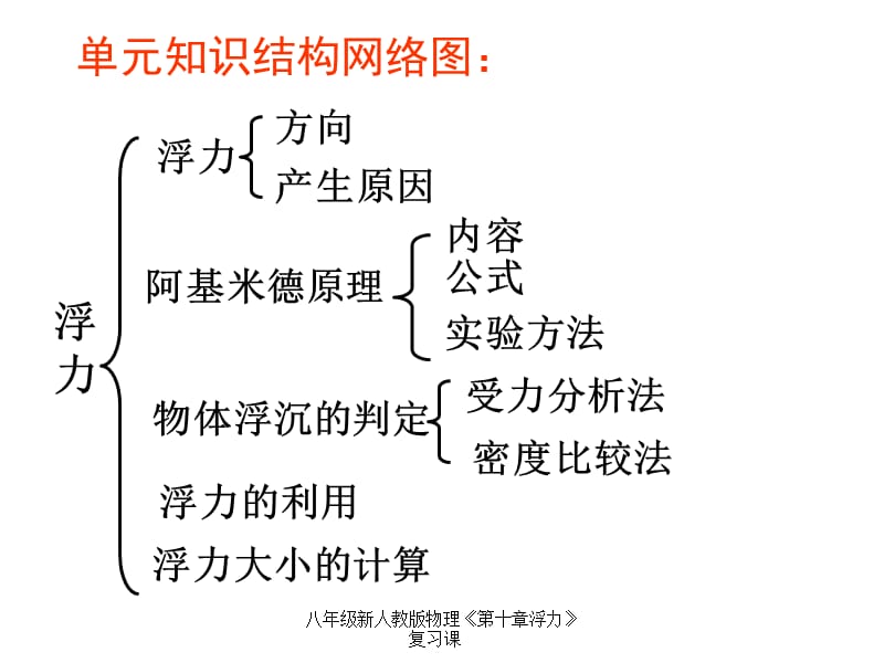 八年级新人教版物理《第十章浮力》复习课（经典实用）.ppt_第2页