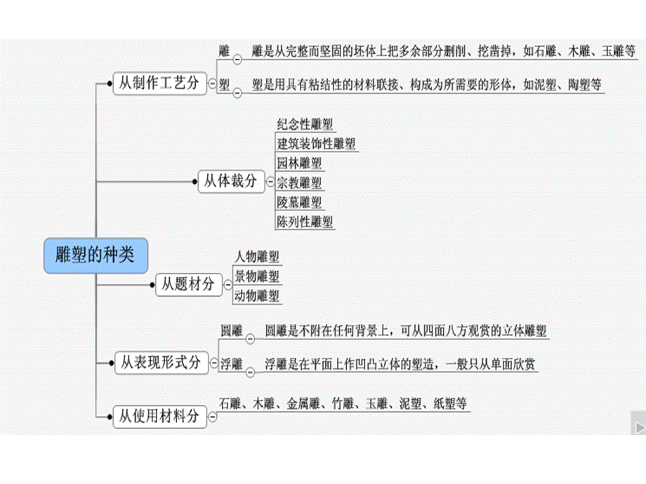 雕塑-简化-结构化-提供演示示例.ppt_第3页