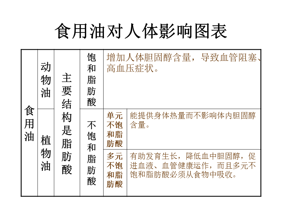 食用油知识.ppt_第3页