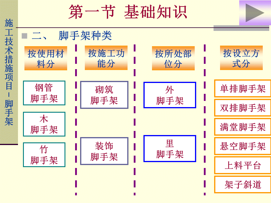 造价员培训资料脚手架工程.ppt_第3页