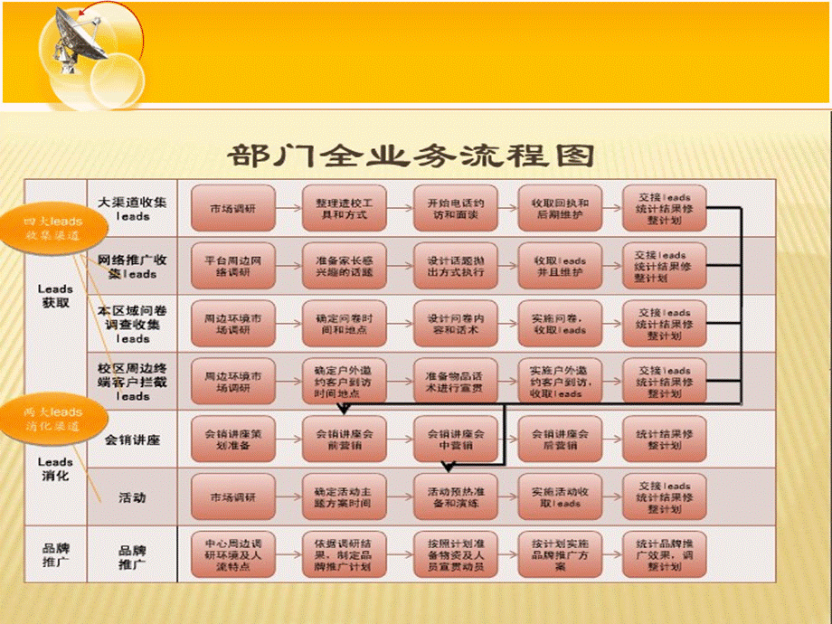 市场部工作规划及操作.ppt_第3页