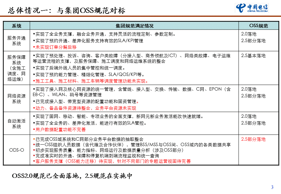 安徽电信OSS系统经验交流和汇报.ppt_第3页