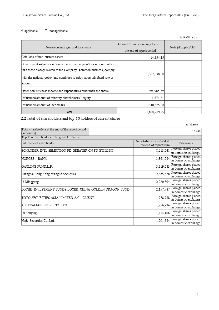 杭汽轮Ｂ：第一季度报告全文（英文版） .ppt_第2页