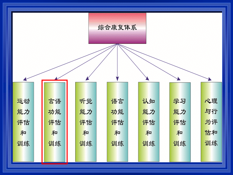 03构音语音能力评估.ppt.ppt_第2页