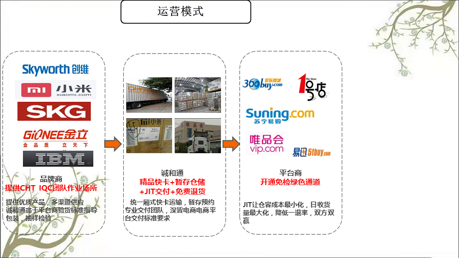 平台电商供应链前移项目解决方案课件.ppt_第3页