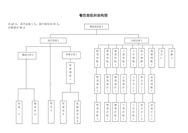 某度假酒店餐饮部组织架构图doc