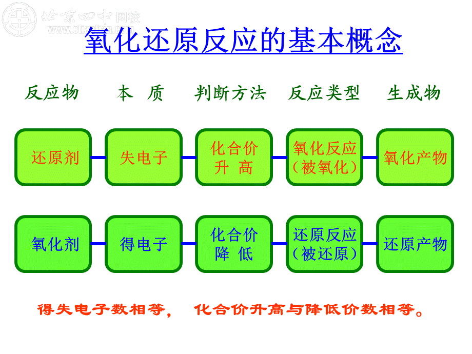 氧化还原总复习.ppt_第3页