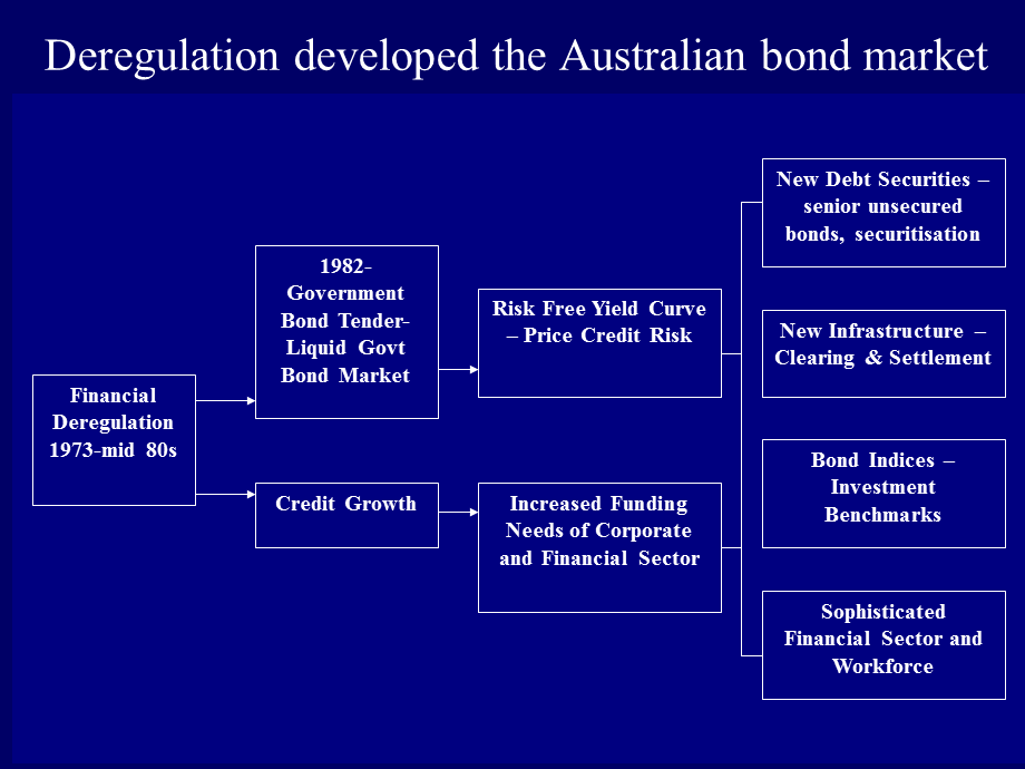 Australian Bond Market.ppt_第2页