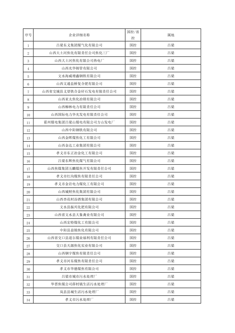 山西吕梁国控省控企业.doc_第1页