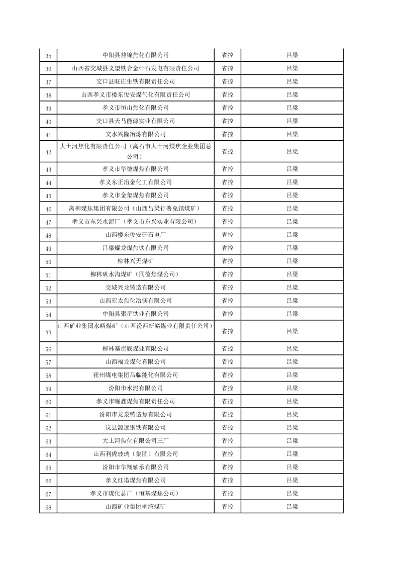 山西吕梁国控省控企业.doc_第2页