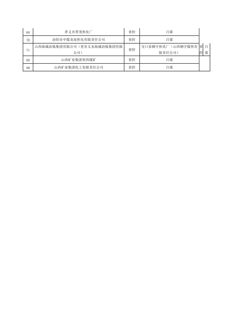 山西吕梁国控省控企业.doc_第3页