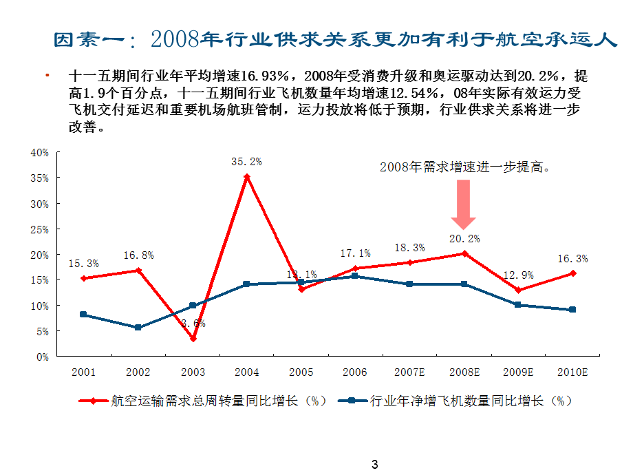 航空业投资策略分析.ppt_第3页