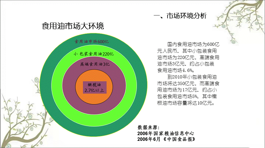 天策行-欧丽薇兰橄榄油营销策划方案课件.ppt_第3页