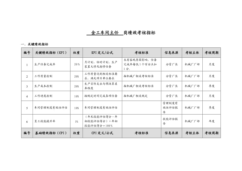 金工车间主任绩效考核指标.doc_第1页