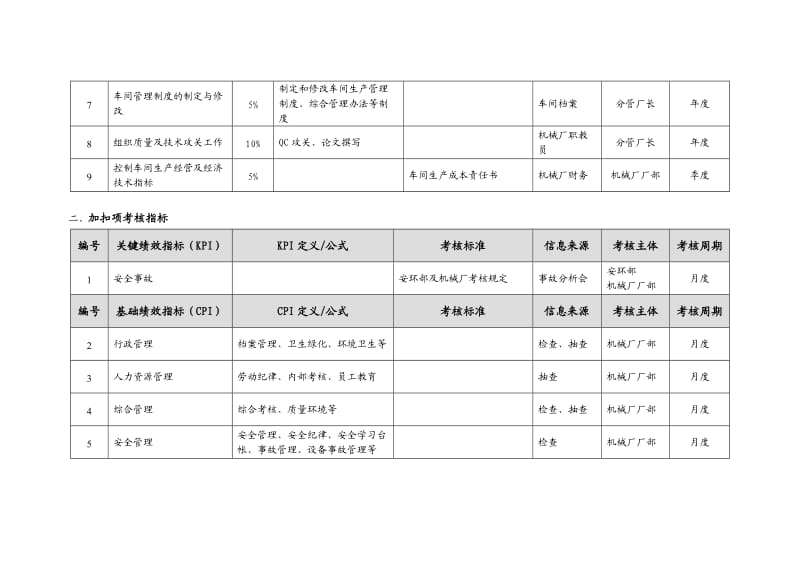 金工车间主任绩效考核指标.doc_第2页