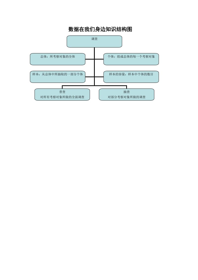 数据在我们身边知识结构图.doc_第1页