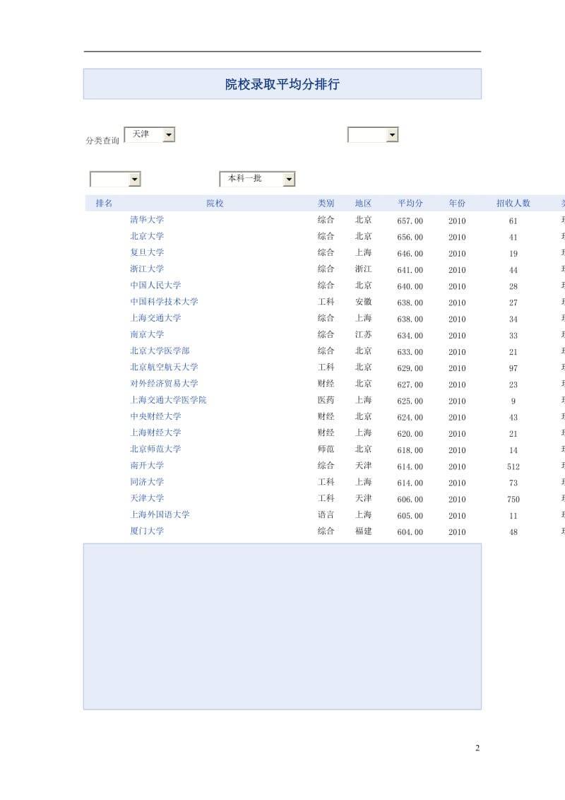 院校录取平均分排行.doc_第2页