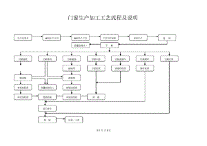 门窗幕墙生产加工工艺流程图及说明.docx