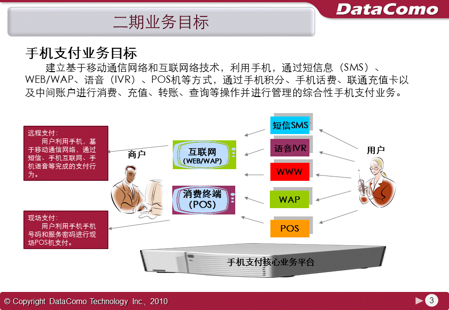 XX联通手机支付平台——二期工程PCM.ppt_第3页