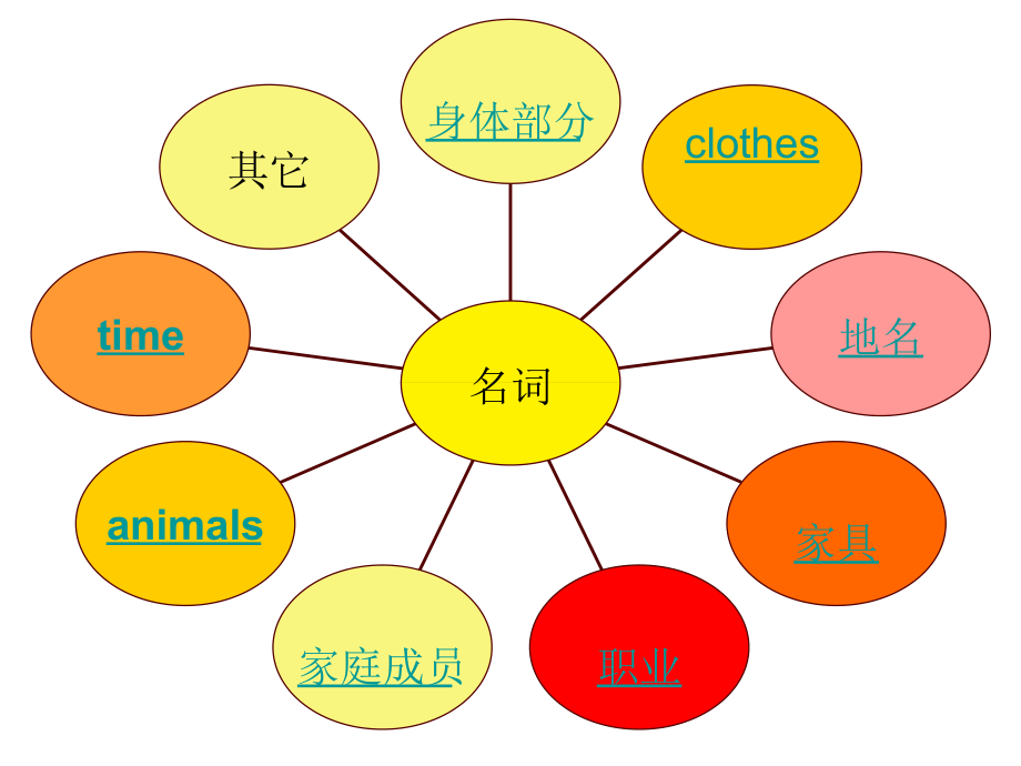 4184000335仁爱版英语七年级上期末温习[最新].ppt_第3页