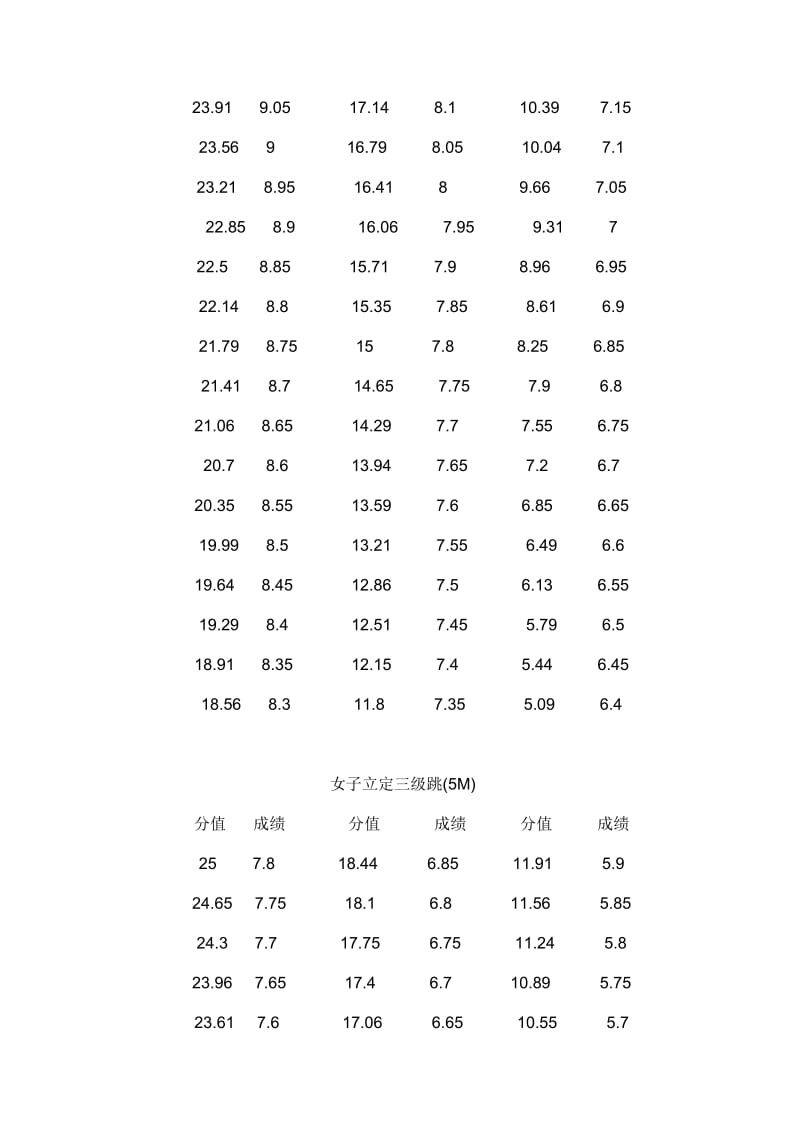 高考体育评分标准.doc_第3页