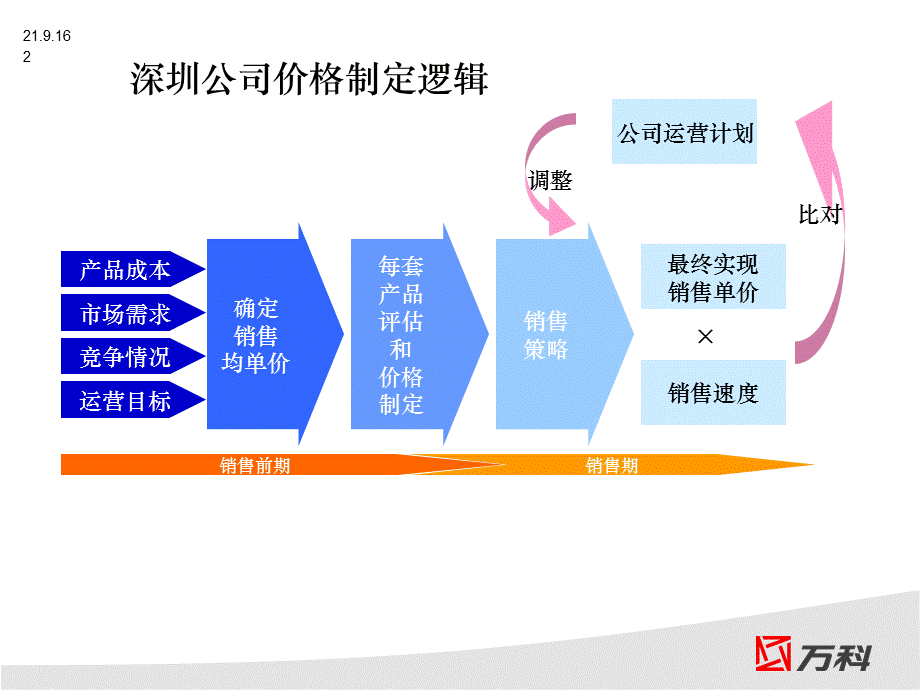 万科房地产精品资料之万科楼盘价格尾数定价法.ppt_第2页