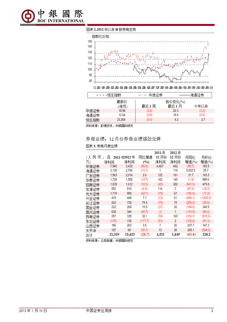 中国证券业周报：12月份券商业绩强劲反弹0116.ppt_第3页