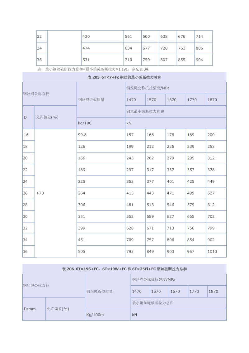 钢丝绳的公称抗拉强度.doc_第3页