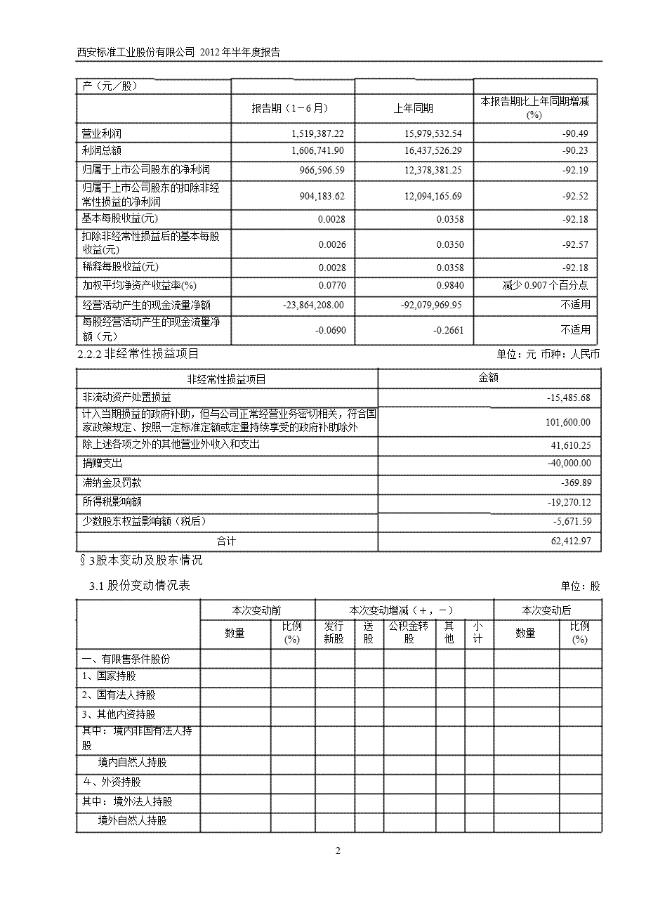 600302 标准股份半年报摘要.ppt_第2页