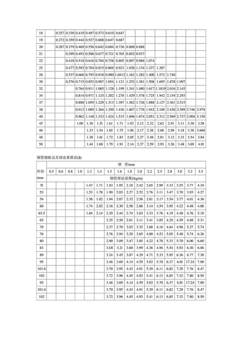 钢管 方管 方钢 槽钢 H钢规格尺寸表.doc_第2页