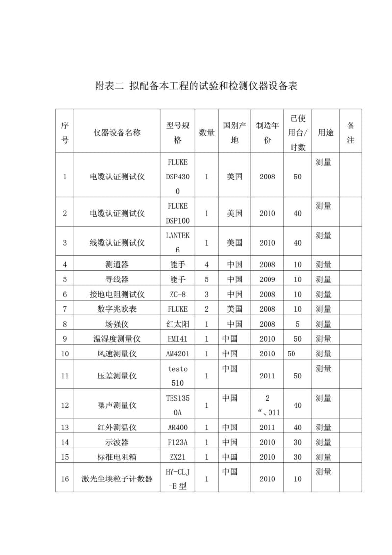 附表一 拟投入本工程的主要施工设备表.doc_第3页