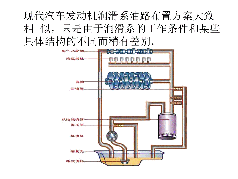 机油压力过低的故障诊断.ppt_第3页